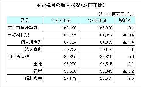 主要税目の収入状況（対前年比）