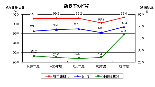 徴収率の推移