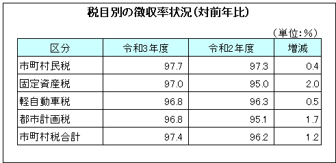 税目別の徴収率状況（対前年比）