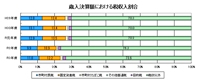 歳入決算額における税収入割合