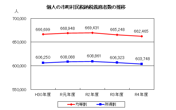 個人の市町村民税納税義務者数の推移