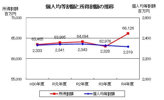 個人均等割額と所得割額の推移