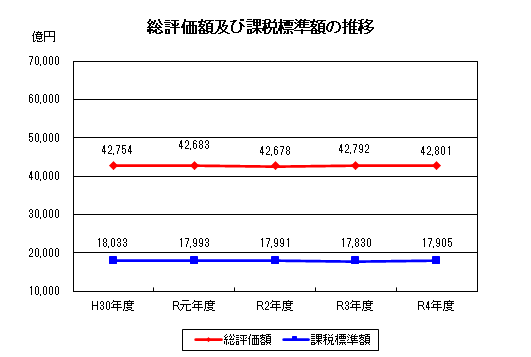 総評価額及び課税標準額の推移