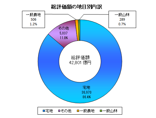 総評価額の地目別内訳