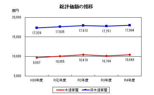 総評価額の推移