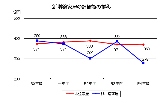 新増築家屋の評価額の推移