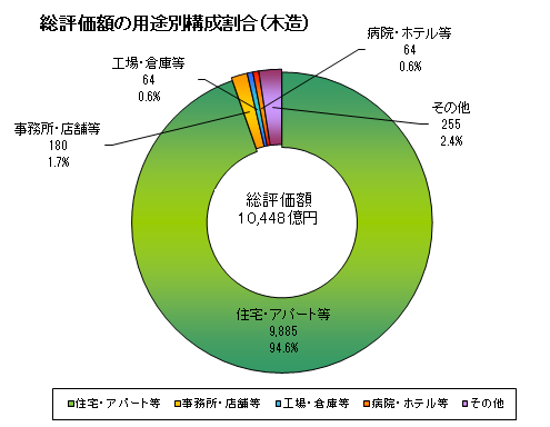 総評価額の用途別構成割合（木造）