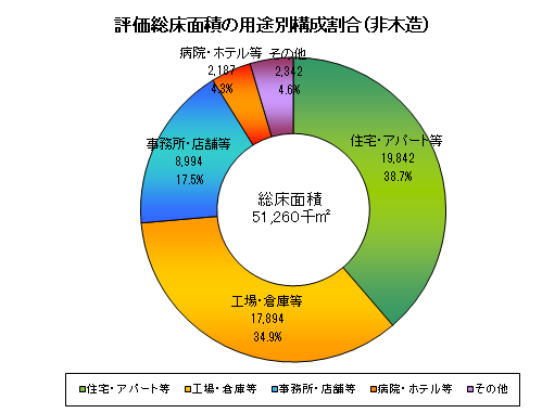 評価総床面積の用途別構成割合（非木造）