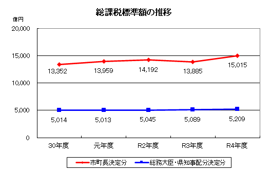 総課税標準額の推移