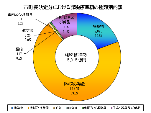 市町長決定分における課税標準額の種類別内訳