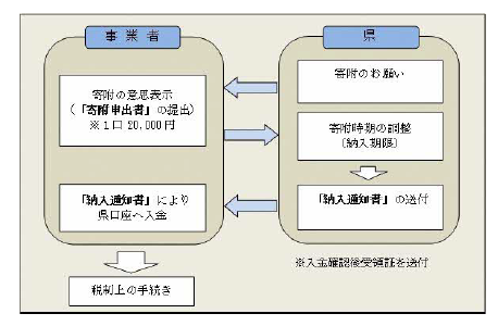 寄附の手続き