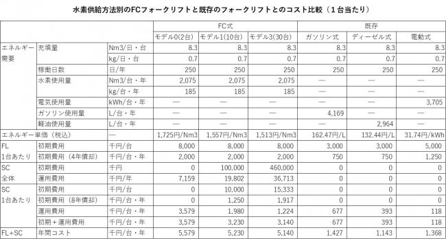 供給方法別・既存コスト比較