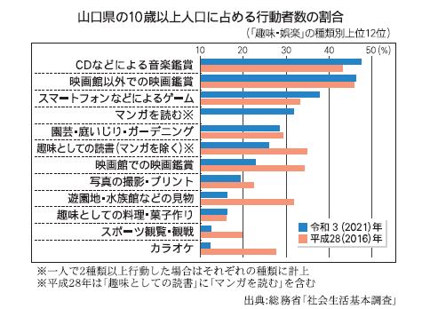 山口県の10歳以上人口に占める行動者数の割合