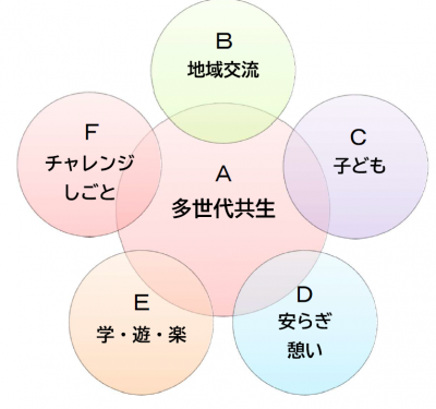 取り入れる構成要素