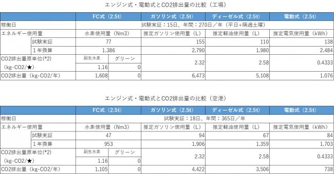 CO２比較