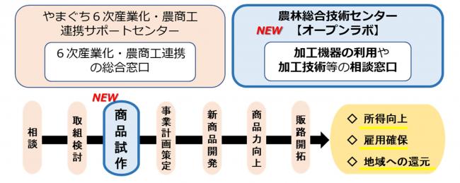 サポートセンターとの役割説明図