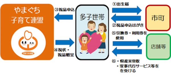 多子世帯応援事業（申込のスキーム図）