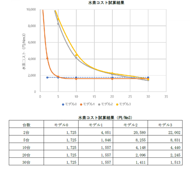 水素供給方法別コスト比較