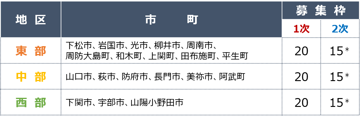 対象区分