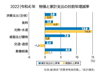 2022（令和4年）物価高と家計支出の対前年増減率