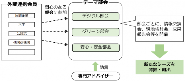 テーマ部会