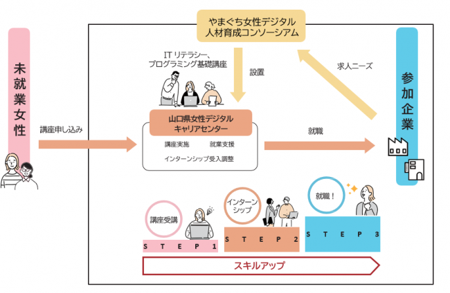 やまぐち女性デジタル人材育成コンソーシアムイメージ図