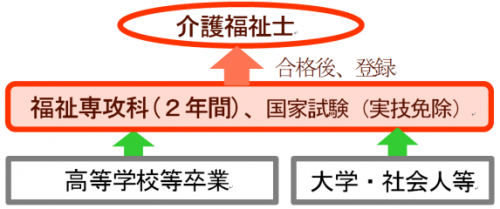 介護福祉士資格を取得するまでの流れを示しています。