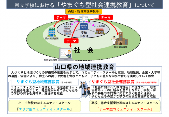 やまぐち型社会連携教育の概念図