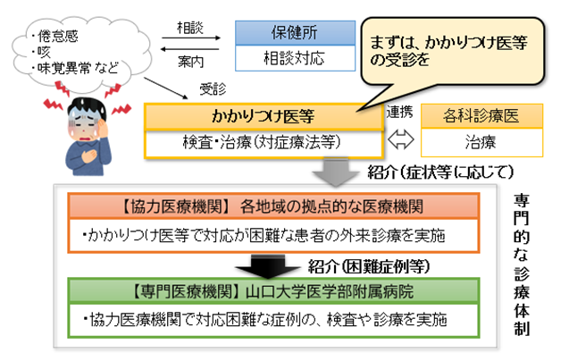 コロナ後遺症の受診イメージ