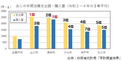 あじの年間消費支出額・購入量（令和2～4年の3年平均）