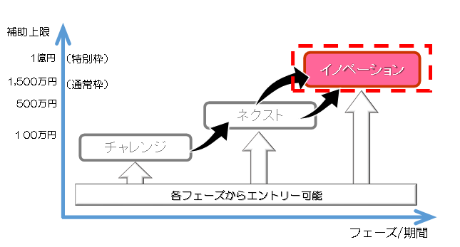 イノベ補助金スキーム