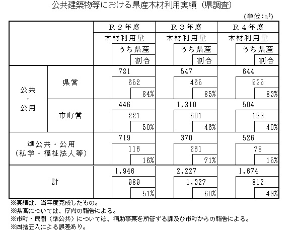 公共建築物等における県産木材利用実績（県調査）