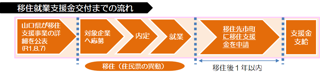 移住支援金交付までの流れ