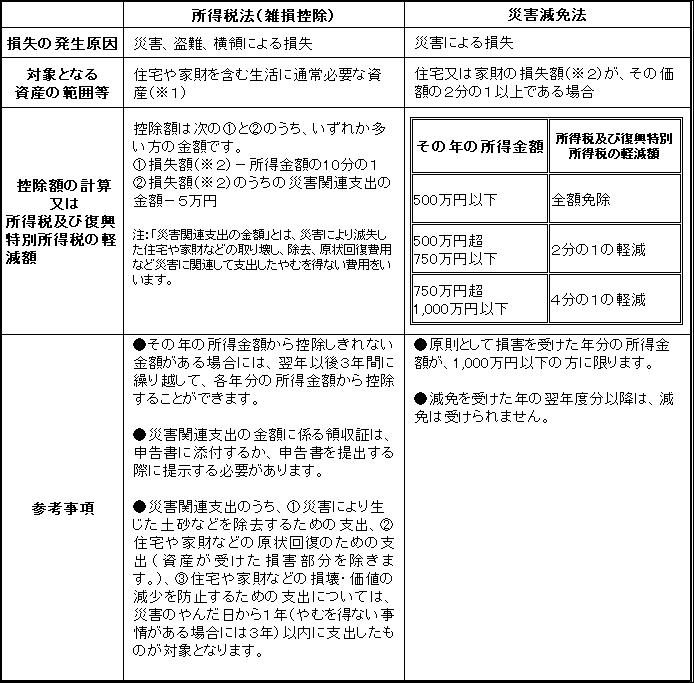 所得税法又は災害減免法による軽減措置