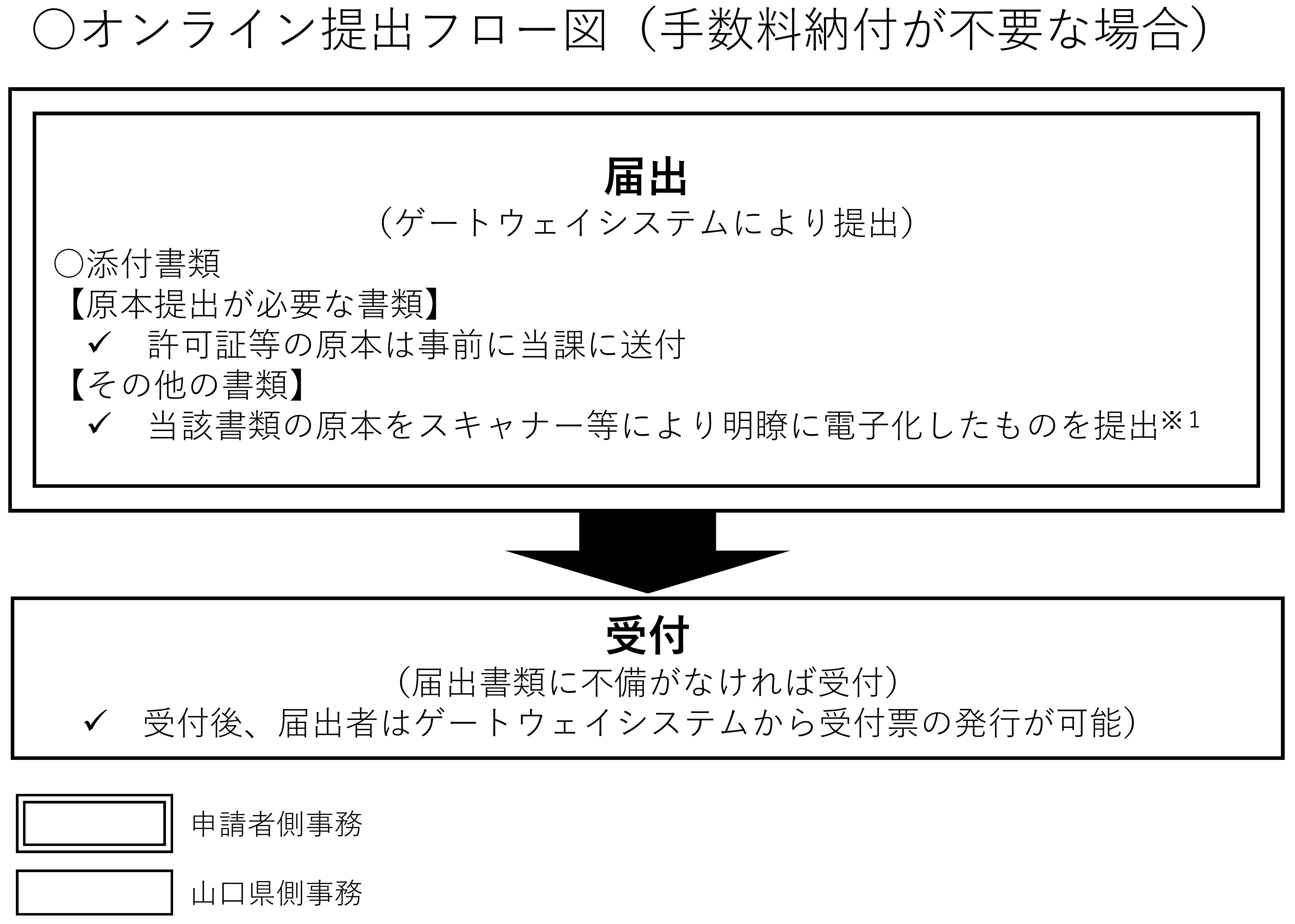 オンライン提出フロー図（手数料納付が不要な場合）