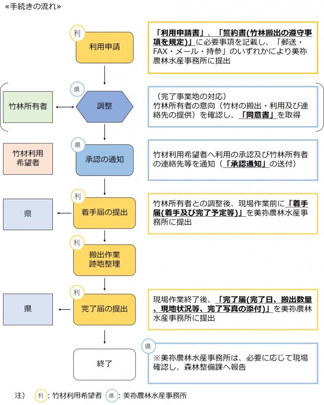 フロー図