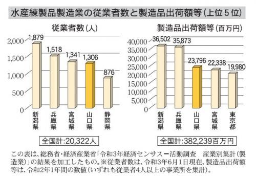 水産練製品製造業の従業者数と製造品出荷額等（上位5位）