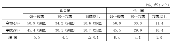 高齢者