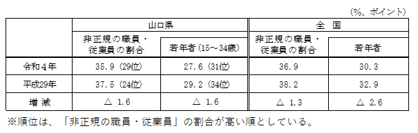 非正規