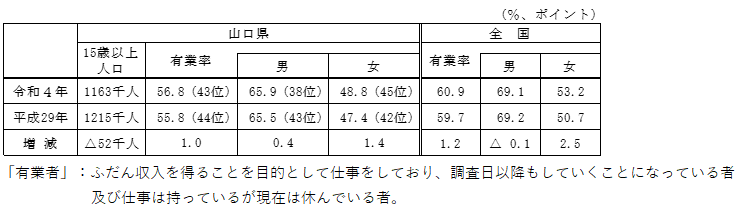 15歳以上有業率