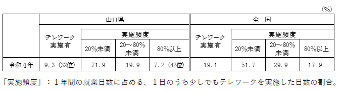 テレワーク