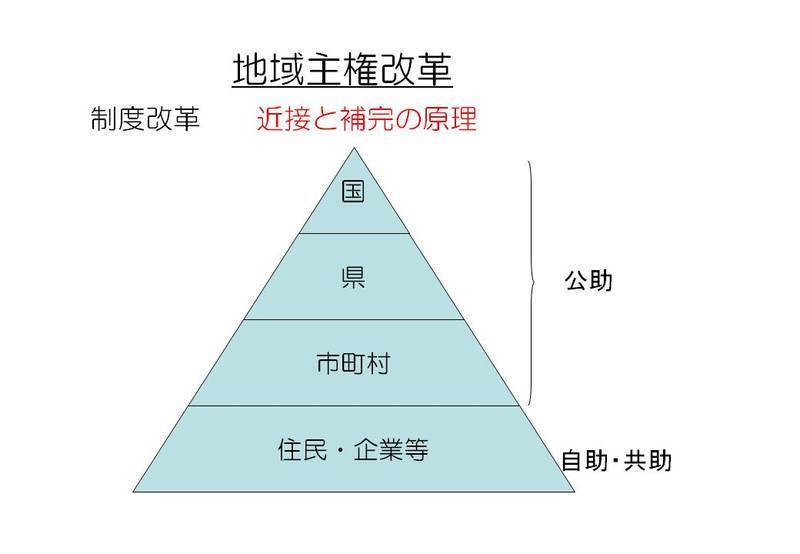 地域主権改革の図