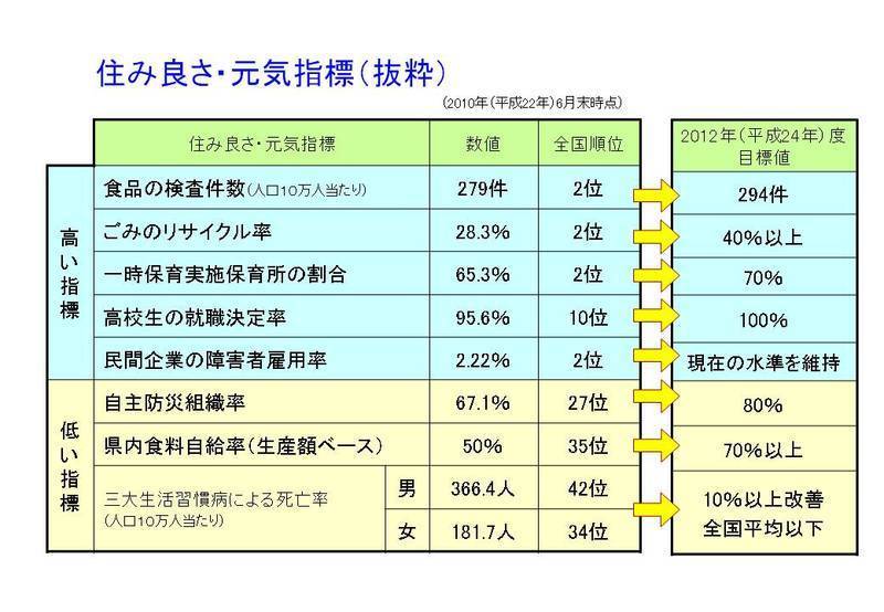 住み良さ元気指標　抜粋