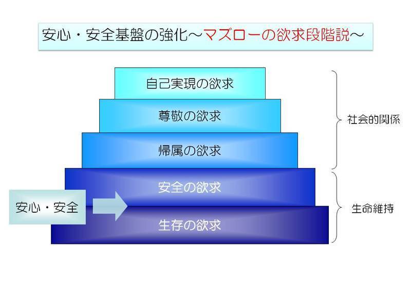 マズローの欲求段階説の図