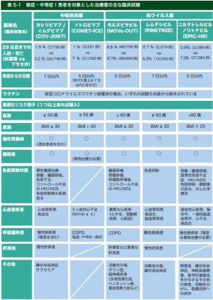 軽症・中等症Ⅰ患者を対象とした治療薬の主な臨床試験