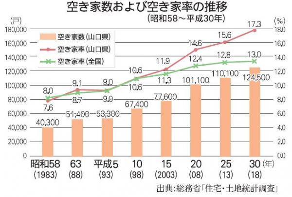 空家数および空き家率の推移