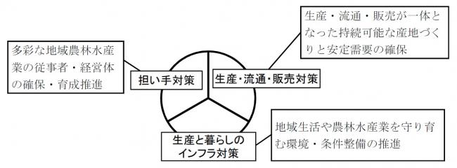 三本の柱