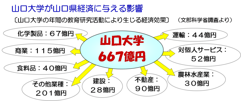 山口県と山口大学との関わりの画像