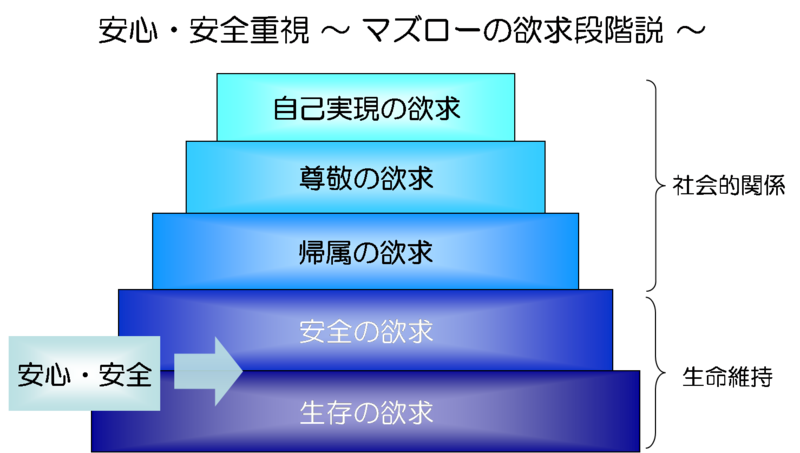 マズローの欲求段階説の画像