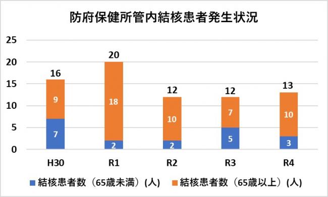 表（防府保健所管内結核患者発生状況）